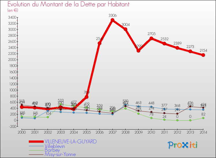 Evolution de la dette par habitant pour la commune de VILLENEUVE-LA-GUYARD et les communes proches de 2000 à 2014 Comparaison de la dette par habitant pour VILLENEUVE-LA-GUYARD et les communes voisines de 2000 à 2014