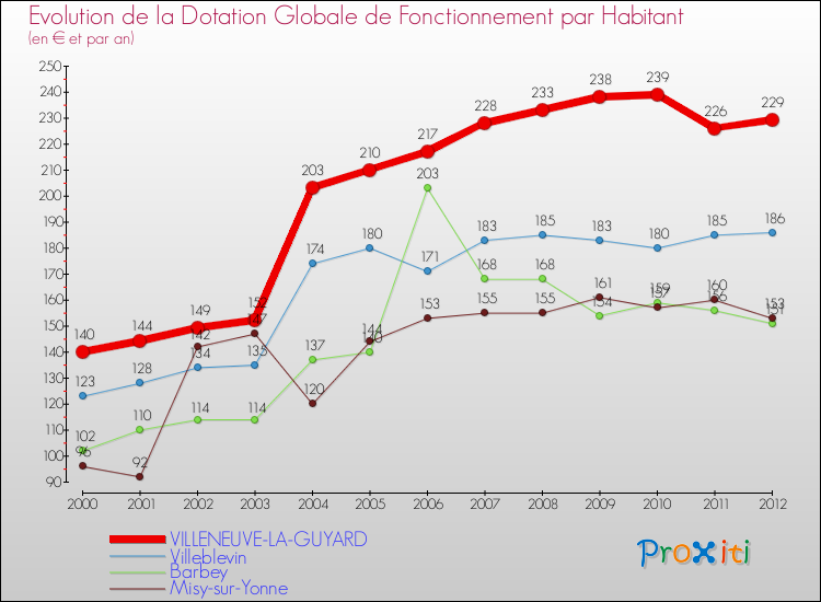 Evolution et montant de la dotation globale de fonctionnement par Habitant pour VILLENEUVE-LA-GUYARD et les communes proches Comparaison des dotations globales de fonctionnement par habitant pour VILLENEUVE-LA-GUYARD et les communes voisines