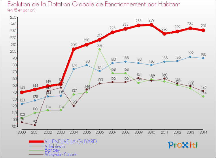 Evolution et montant de la dotation globale de fonctionnement par Habitant pour VILLENEUVE-LA-GUYARD et les communes proches de 2000 à 2014. Comparaison des dotations globales de fonctionnement par habitant pour VILLENEUVE-LA-GUYARD et les communes voisines de 2000 à 2014.