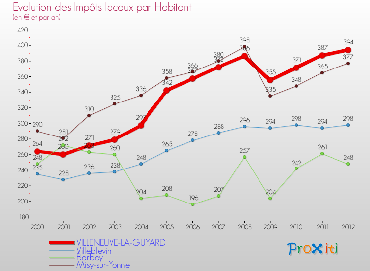 Evolution et montant des impôts locaux par Habitant pour VILLENEUVE-LA-GUYARD et les communes proches Comparaison des impôts locaux par habitant pour VILLENEUVE-LA-GUYARD et les communes voisines