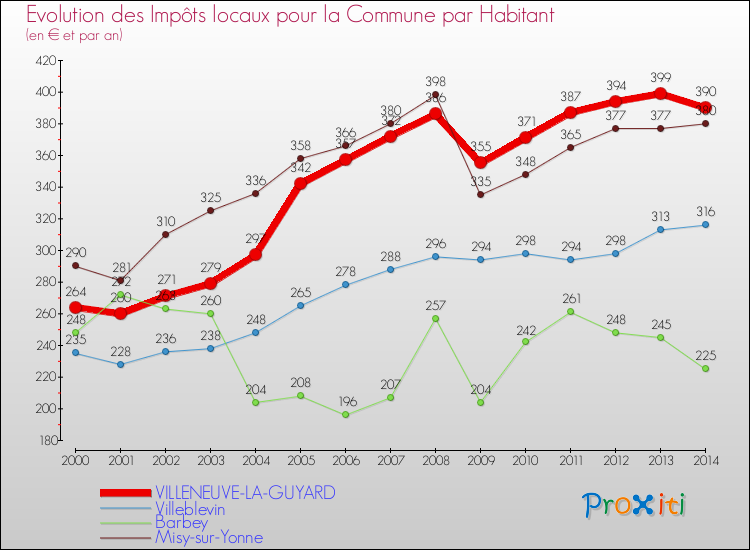 Evolution et montant des impôts locaux par Habitant pour VILLENEUVE-LA-GUYARD et les communes proches de 2000 à 2014 Comparaison des impôts locaux par habitant pour VILLENEUVE-LA-GUYARD et les communes voisines de 2000 à 2014