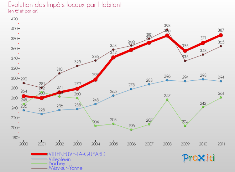 Evolution et montant des impôts locaux par Habitant pour VILLENEUVE-LA-GUYARD et les communes proches Comparaison des impôts locaux par habitant pour VILLENEUVE-LA-GUYARD et les communes voisines