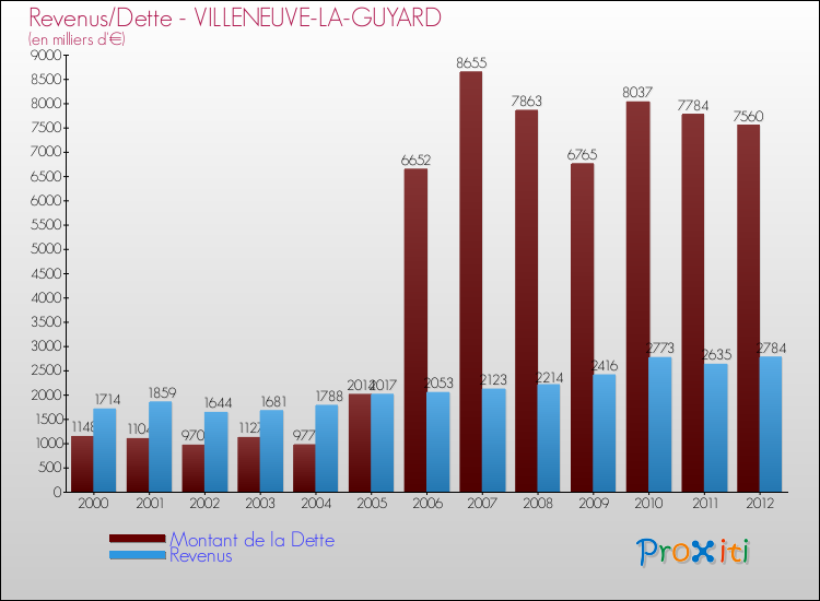 Evolution comparée de la dette et des revenus pour la commune de VILLENEUVE-LA-GUYARD de 2000 à 2012 Comparaison de la dette et des revenus pour VILLENEUVE-LA-GUYARD de 2000 à 2012