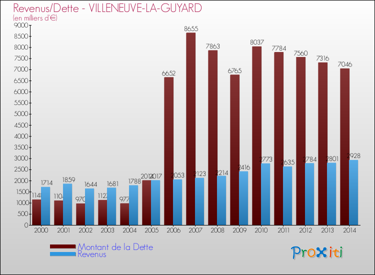 Evolution comparée de la dette et des revenus pour la commune de VILLENEUVE-LA-GUYARD de 2000 à 2014 Comparaison de la dette et des revenus pour VILLENEUVE-LA-GUYARD de 2000 à 2014