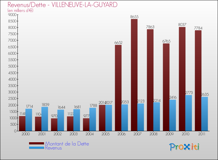 Evolution comparée de la dette et des revenus pour la commune de VILLENEUVE-LA-GUYARD de 2000 à 2011 Comparaison de la dette et des revenus pour VILLENEUVE-LA-GUYARD de 2000 à 2011