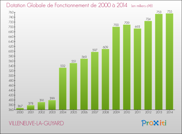 Evolution du montant de la Dotation Globale de Fonctionnement pour la commune de VILLENEUVE-LA-GUYARD de 2000 à 2014 Evolution du montant de la Dotation Globale de Fonctionnement pour VILLENEUVE-LA-GUYARD de 2000 à 2014