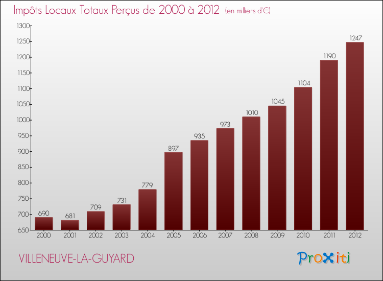 Evolution des Impôts Locaux pour la commune de VILLENEUVE-LA-GUYARD de 2000 à 2012 Evolution des Impôts Locaux pour VILLENEUVE-LA-GUYARD de 2000 à 2012
