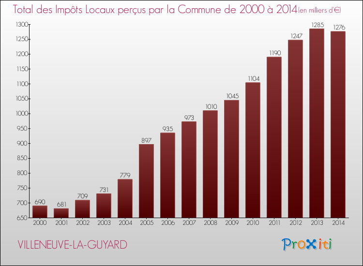 Evolution des Impôts Locaux pour la commune de VILLENEUVE-LA-GUYARD de 2000 à 2014 Evolution des Impôts Locaux pour VILLENEUVE-LA-GUYARD de 2000 à 2014