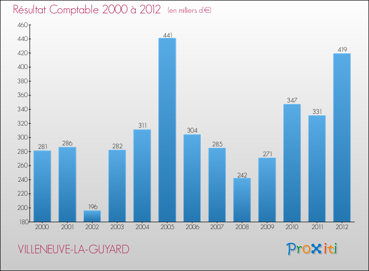 Evolution du résultat comptable pour la commune de VILLENEUVE-LA-GUYARD de 2000 à 2012 Evolution du résultat comptable pour VILLENEUVE-LA-GUYARD de 2000 à 2012