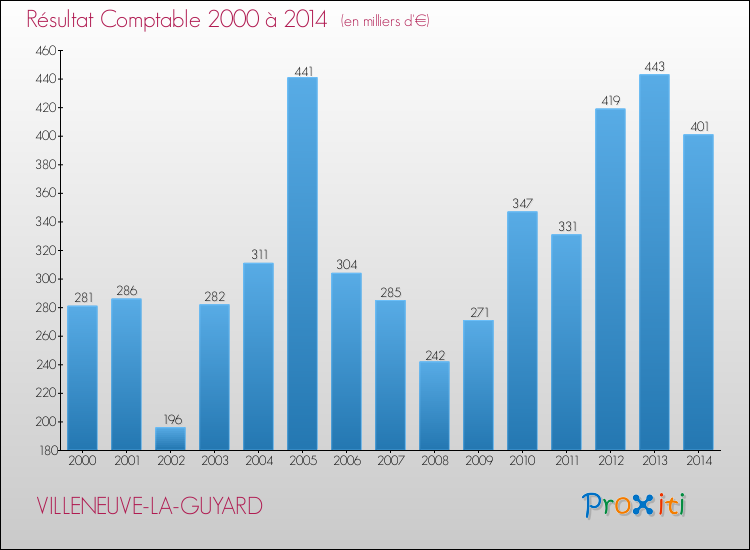 Evolution du résultat comptable pour la commune de VILLENEUVE-LA-GUYARD de 2000 à 2014 Evolution du résultat comptable pour VILLENEUVE-LA-GUYARD de 2000 à 2014