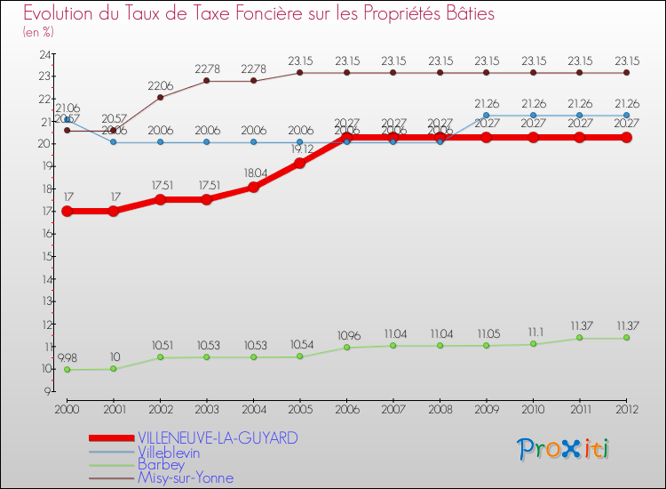 Evolution du taux de la taxe foncière sur le bati pour VILLENEUVE-LA-GUYARD et les communes proches de 2000 à 2012 Comparaison des taux de taxe foncière sur le bati pour VILLENEUVE-LA-GUYARD et les communes voisines de 2000 à 2012