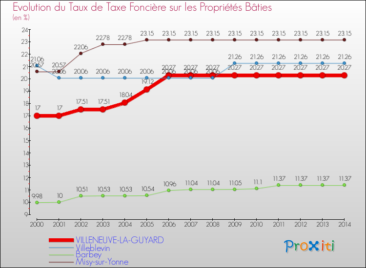 Evolution du taux de la taxe foncière sur le bati pour VILLENEUVE-LA-GUYARD et les communes proches de 2000 à 2014 Comparaison des taux de taxe foncière sur le bati pour VILLENEUVE-LA-GUYARD et les communes voisines de 2000 à 2014