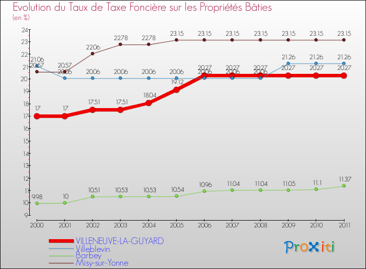 Evolution du taux de la taxe foncière sur le bati pour VILLENEUVE-LA-GUYARD et les communes proches Comparaison des taux de taxe foncière sur le bati pour VILLENEUVE-LA-GUYARD et les communes voisines