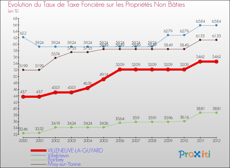 Evolution du taux de la taxe foncière sur les immeubles et terrains non batis pour VILLENEUVE-LA-GUYARD et les communes proches de 2000 à 2012 Comparaison des taux de la taxe foncière sur les immeubles et terrains non batis pour VILLENEUVE-LA-GUYARD et les communes voisines de 2000 à 2012