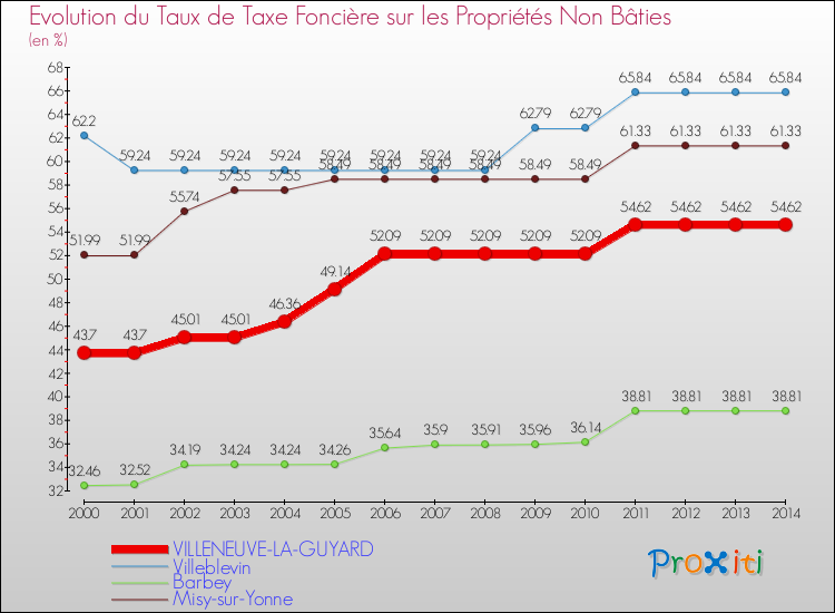 Evolution du taux de la taxe foncière sur les immeubles et terrains non batis pour VILLENEUVE-LA-GUYARD et les communes proches de 2000 à 2014 Comparaison des taux de la taxe foncière sur les immeubles et terrains non batis pour VILLENEUVE-LA-GUYARD et les communes voisines de 2000 à 2014