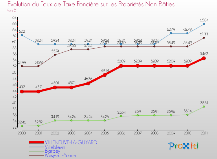 Evolution du taux de la taxe foncière sur les immeubles et terrains non batis pour VILLENEUVE-LA-GUYARD et les communes proches Comparaison des taux de la taxe foncière sur les immeubles et terrains non batis pour VILLENEUVE-LA-GUYARD et les communes voisines