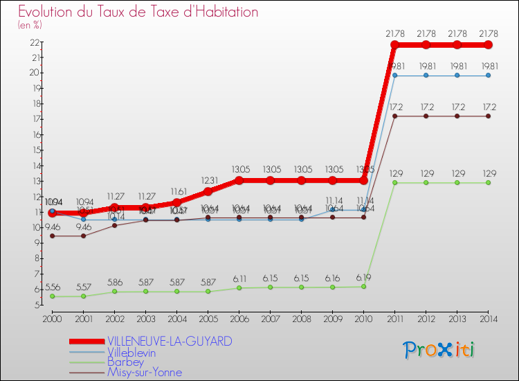 Evolution du taux de la taxe d'habitation pour VILLENEUVE-LA-GUYARD et les communes proches de 2000 à 2014 Comparaison des taux de la taxe d'habitation pour VILLENEUVE-LA-GUYARD et les communes voisines de 2000 à 2014