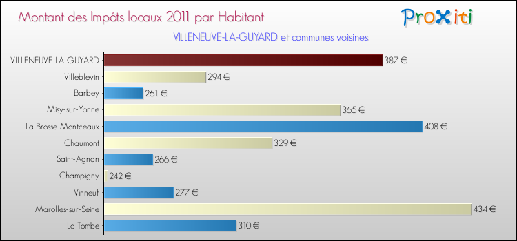 Montant des impôts locaux par Habitant pour VILLENEUVE-LA-GUYARD et les communes proches Comparaison des impôts locaux par habitant pour VILLENEUVE-LA-GUYARD et les communes voisines
