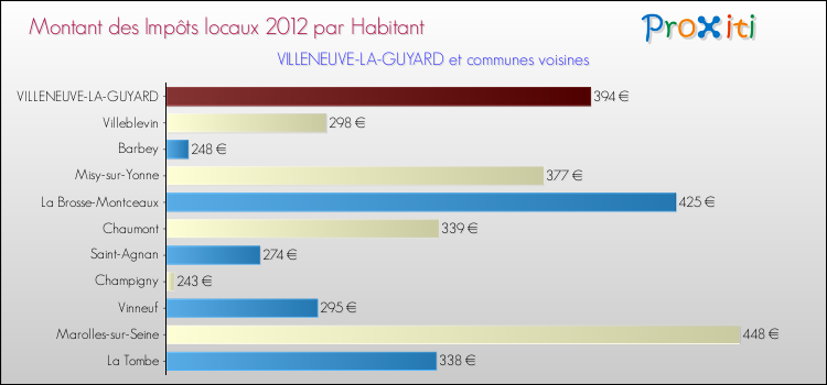 Montant des impôts locaux par Habitant pour VILLENEUVE-LA-GUYARD et les communes proches Comparaison des impôts locaux par habitant pour VILLENEUVE-LA-GUYARD et les communes voisines