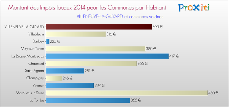 Montant des impôts locaux par Habitant pour VILLENEUVE-LA-GUYARD et les communes proches en 2014 Comparaison des impôts locaux par habitant pour VILLENEUVE-LA-GUYARD et les communes voisines en 2014