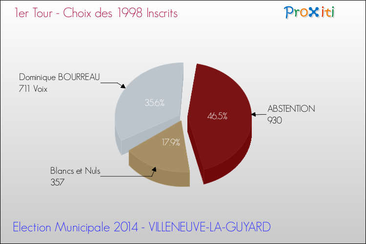 Résultats par rapport aux inscrits au 1er Tour des Elections Municipales 2014 de la commune de VILLENEUVE-LA-GUYARD Elections Municipales 2014 - Résultats par rapport aux inscrits au 1er Tour pour la commune de VILLENEUVE-LA-GUYARD