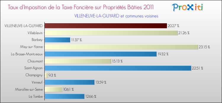 Taux d'imposition de la taxe foncière sur le bati 2011 pour VILLENEUVE-LA-GUYARD et les communes proches Comparaison des taux d'imposition de la taxe foncière sur le bati 2011 pour VILLENEUVE-LA-GUYARD et les communes voisines