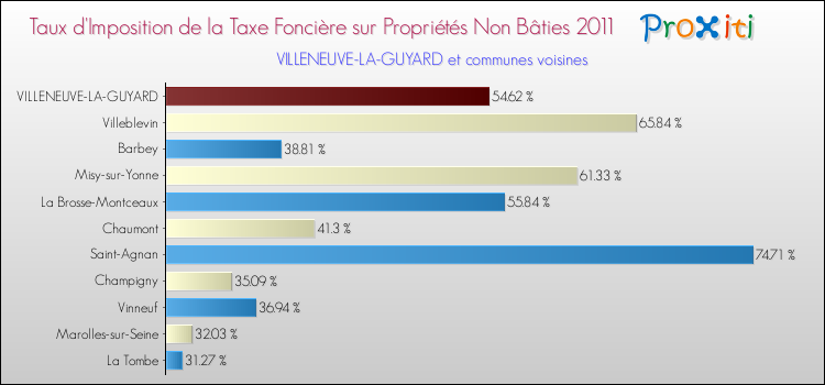 Taux d'imposition de la taxe foncière sur les immeubles et terrains non batis 2011 pour VILLENEUVE-LA-GUYARD et les communes proches Comparaison des taux d'imposition de la taxe foncière sur les immeubles et terrains non batis 2011 pour VILLENEUVE-LA-GUYARD et les communes voisines