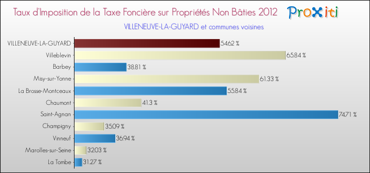 Taux d'imposition de la taxe foncière sur les immeubles et terrains non batis 2012 pour VILLENEUVE-LA-GUYARD et les communes proches Comparaison des taux d'imposition de la taxe foncière sur les immeubles et terrains non batis 2012 pour VILLENEUVE-LA-GUYARD et les communes voisines