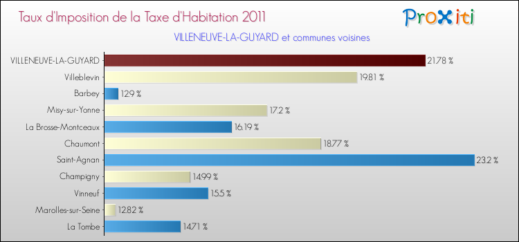 Taux d'imposition de la taxe d'habitation 2011 pour VILLENEUVE-LA-GUYARD et les communes proches Comparaison des taux d'imposition de la taxe d'habitation 2011 pour VILLENEUVE-LA-GUYARD et les communes voisines