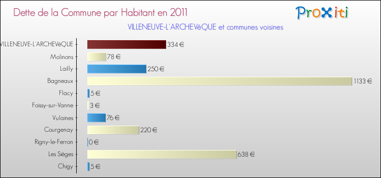 Dette par habitant de la commune en 2011 pour VILLENEUVE-L'ARCHEVêQUE et les communes proches Comparaison de la dette par habitant de la commune en 2011 pour VILLENEUVE-L'ARCHEVêQUE et les communes voisines