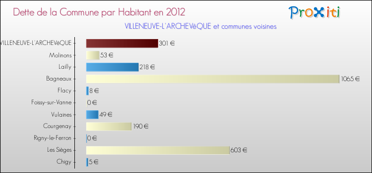 Dette par habitant de la commune en 2012 pour VILLENEUVE-L'ARCHEVêQUE et les communes proches Comparaison de la dette par habitant de la commune en 2012 pour VILLENEUVE-L'ARCHEVêQUE et les communes voisines