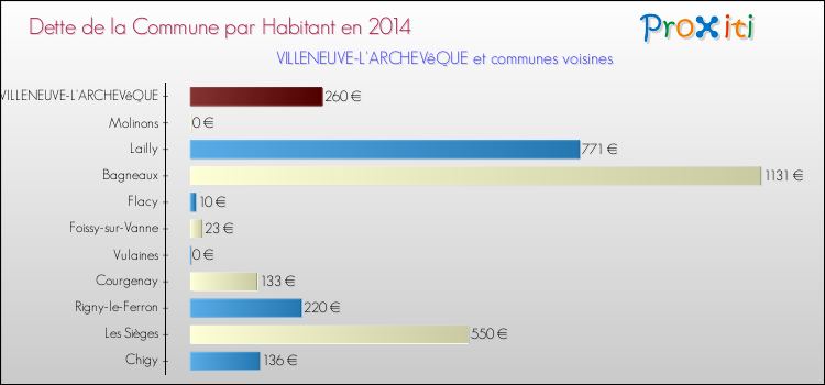 Dette par habitant de la commune en 2014 pour VILLENEUVE-L'ARCHEVêQUE et les communes proches Comparaison de la dette par habitant de la commune en 2014 pour VILLENEUVE-L'ARCHEVêQUE et les communes voisines