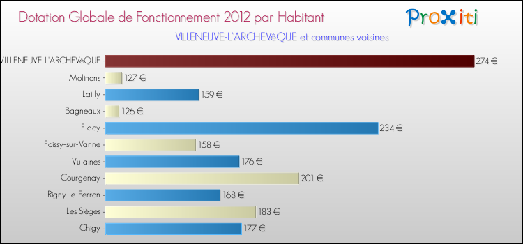 Montant des dotations globales de fonctionnement DGF par Habitant pour VILLENEUVE-L'ARCHEVêQUE et les communes proches Comparaison des des dotations globales de fonctionnement DGF par habitant pour VILLENEUVE-L'ARCHEVêQUE et les communes voisines