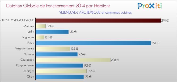 Montant des dotations globales de fonctionnement DGF par Habitant pour VILLENEUVE-L'ARCHEVêQUE et les communes proches en 2014. Comparaison des des dotations globales de fonctionnement DGF par habitant pour VILLENEUVE-L'ARCHEVêQUE et les communes voisines en 2014.