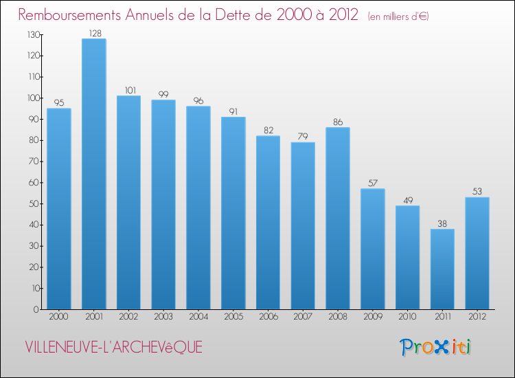 Evolution de l'annuité de la dette pour la commune de VILLENEUVE-L'ARCHEVêQUE de 2000 à 2012 Annuités de la dette pour VILLENEUVE-L'ARCHEVêQUE de 2000 à 2012