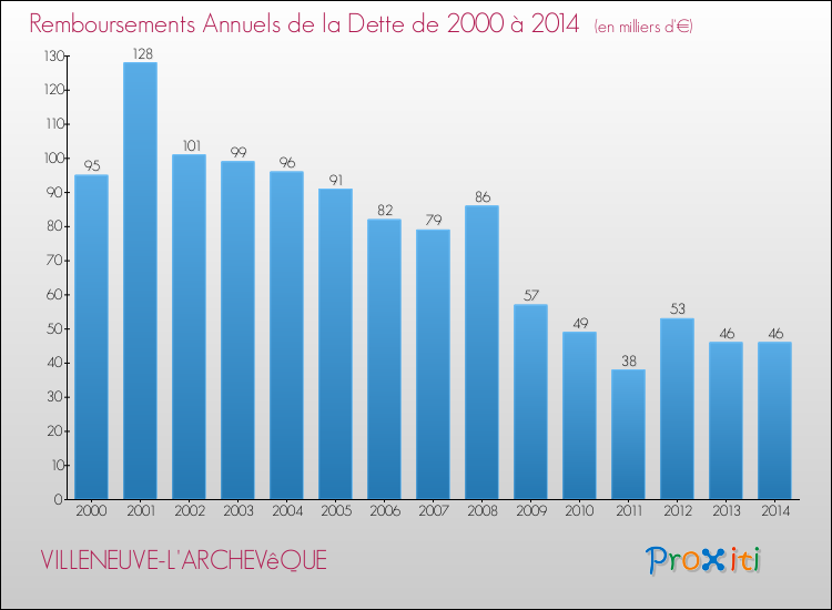 Evolution de l'annuité de la dette pour la commune de VILLENEUVE-L'ARCHEVêQUE de 2000 à 2014 Annuités de la dette pour VILLENEUVE-L'ARCHEVêQUE de 2000 à 2014