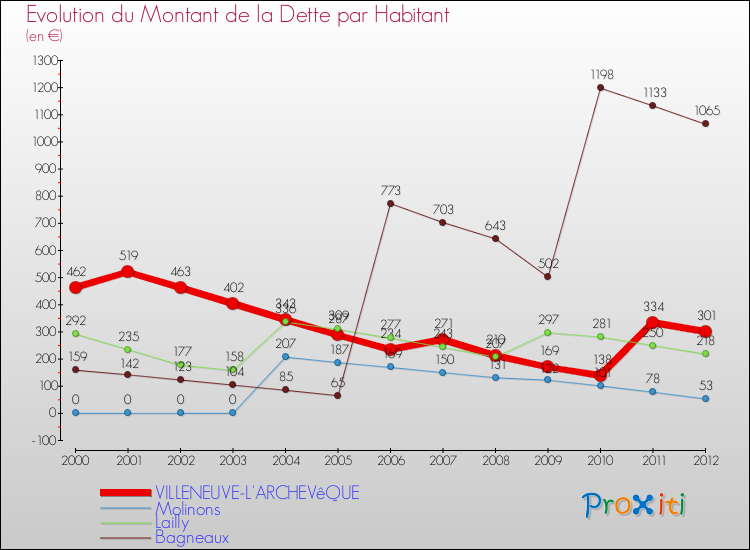 Evolution de la dette par habitant pour la commune de VILLENEUVE-L'ARCHEVêQUE et les communes proches de 2000 à 2012 Comparaison de la dette par habitant pour VILLENEUVE-L'ARCHEVêQUE et les communes voisines de 2000 à 2012