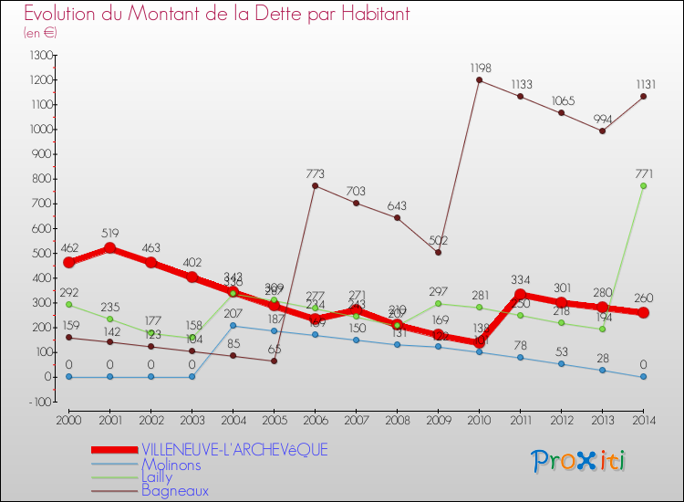 Evolution de la dette par habitant pour la commune de VILLENEUVE-L'ARCHEVêQUE et les communes proches de 2000 à 2014 Comparaison de la dette par habitant pour VILLENEUVE-L'ARCHEVêQUE et les communes voisines de 2000 à 2014