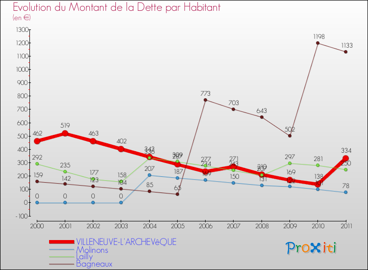 Evolution de la dette par habitant pour la commune de VILLENEUVE-L'ARCHEVêQUE et les communes proches Comparaison de la dette par habitant pour VILLENEUVE-L'ARCHEVêQUE et les communes voisines