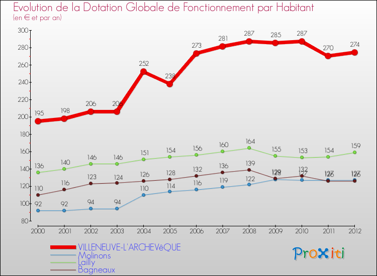 Evolution et montant de la dotation globale de fonctionnement par Habitant pour VILLENEUVE-L'ARCHEVêQUE et les communes proches Comparaison des dotations globales de fonctionnement par habitant pour VILLENEUVE-L'ARCHEVêQUE et les communes voisines