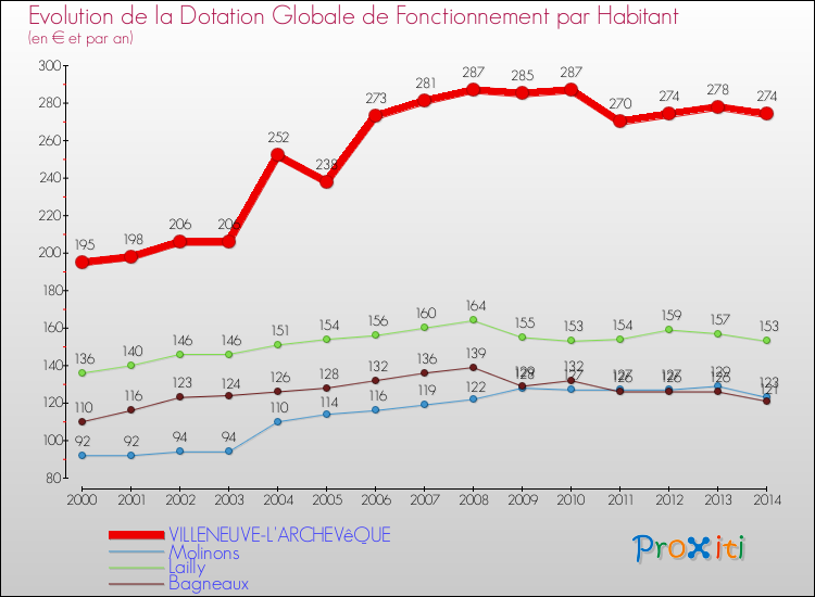 Evolution et montant de la dotation globale de fonctionnement par Habitant pour VILLENEUVE-L'ARCHEVêQUE et les communes proches de 2000 à 2014. Comparaison des dotations globales de fonctionnement par habitant pour VILLENEUVE-L'ARCHEVêQUE et les communes voisines de 2000 à 2014.