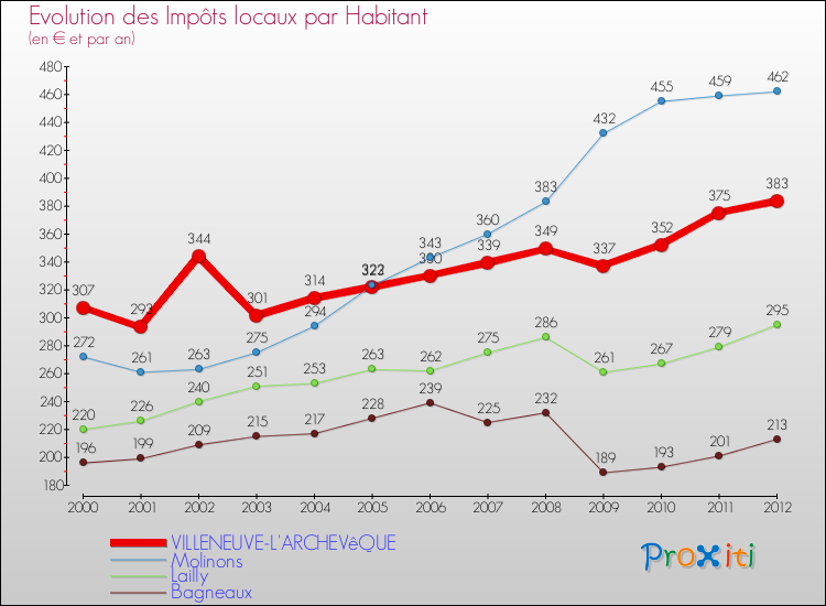 Evolution et montant des impôts locaux par Habitant pour VILLENEUVE-L'ARCHEVêQUE et les communes proches Comparaison des impôts locaux par habitant pour VILLENEUVE-L'ARCHEVêQUE et les communes voisines