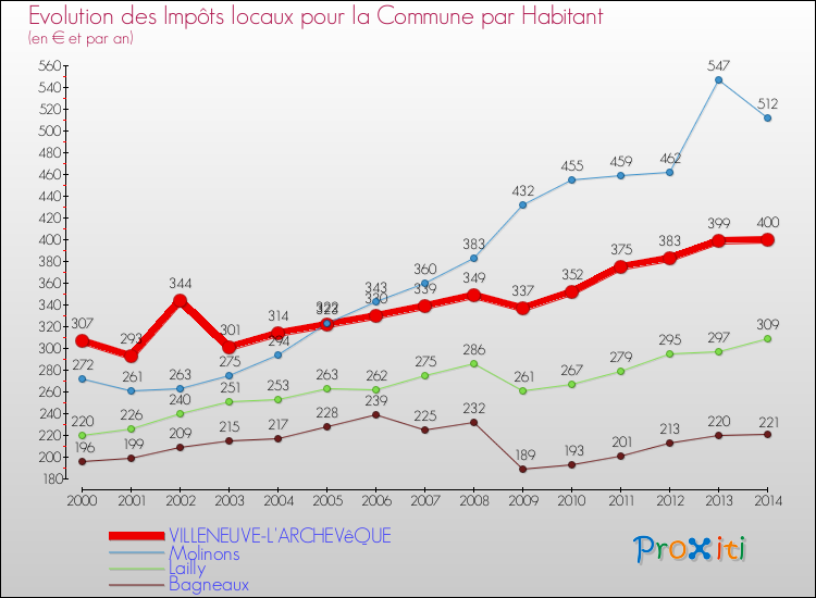 Evolution et montant des impôts locaux par Habitant pour VILLENEUVE-L'ARCHEVêQUE et les communes proches de 2000 à 2014 Comparaison des impôts locaux par habitant pour VILLENEUVE-L'ARCHEVêQUE et les communes voisines de 2000 à 2014
