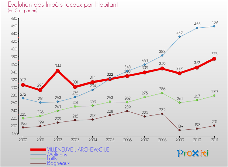 Evolution et montant des impôts locaux par Habitant pour VILLENEUVE-L'ARCHEVêQUE et les communes proches Comparaison des impôts locaux par habitant pour VILLENEUVE-L'ARCHEVêQUE et les communes voisines