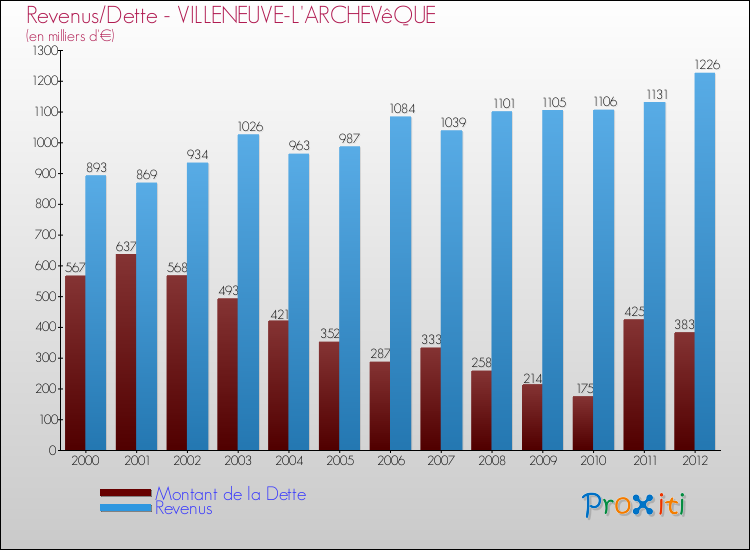 Evolution comparée de la dette et des revenus pour la commune de VILLENEUVE-L'ARCHEVêQUE de 2000 à 2012 Comparaison de la dette et des revenus pour VILLENEUVE-L'ARCHEVêQUE de 2000 à 2012