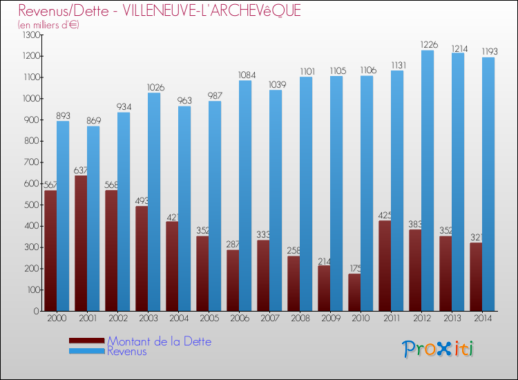Evolution comparée de la dette et des revenus pour la commune de VILLENEUVE-L'ARCHEVêQUE de 2000 à 2014 Comparaison de la dette et des revenus pour VILLENEUVE-L'ARCHEVêQUE de 2000 à 2014