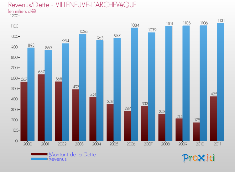 Evolution comparée de la dette et des revenus pour la commune de VILLENEUVE-L'ARCHEVêQUE de 2000 à 2011 Comparaison de la dette et des revenus pour VILLENEUVE-L'ARCHEVêQUE de 2000 à 2011