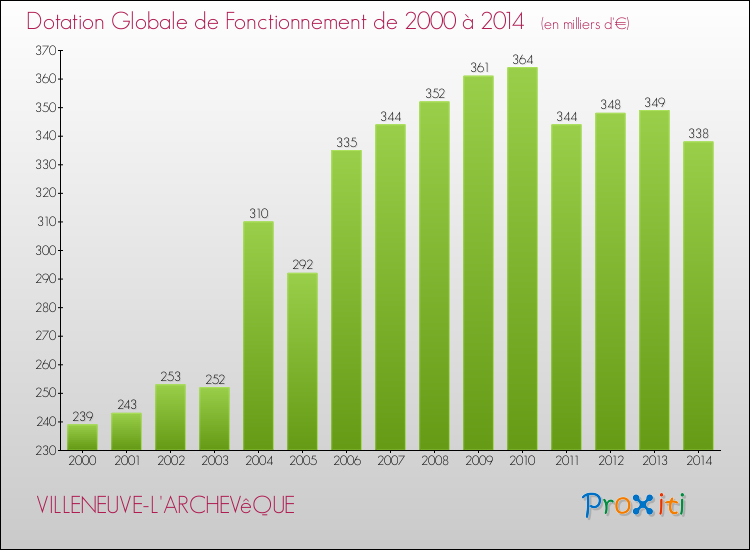 Evolution du montant de la Dotation Globale de Fonctionnement pour la commune de VILLENEUVE-L'ARCHEVêQUE de 2000 à 2014 Evolution du montant de la Dotation Globale de Fonctionnement pour VILLENEUVE-L'ARCHEVêQUE de 2000 à 2014