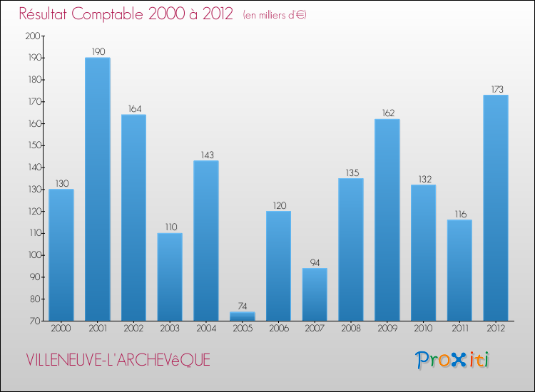 Evolution du résultat comptable pour la commune de VILLENEUVE-L'ARCHEVêQUE de 2000 à 2012 Evolution du résultat comptable pour VILLENEUVE-L'ARCHEVêQUE de 2000 à 2012