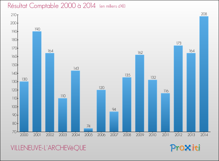 Evolution du résultat comptable pour la commune de VILLENEUVE-L'ARCHEVêQUE de 2000 à 2014 Evolution du résultat comptable pour VILLENEUVE-L'ARCHEVêQUE de 2000 à 2014